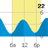 Winyah Bay Entrance tide chart for Saturday, July 22, 2023