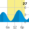 Winyah Bay Entrance tide chart for Thursday, July 27, 2023