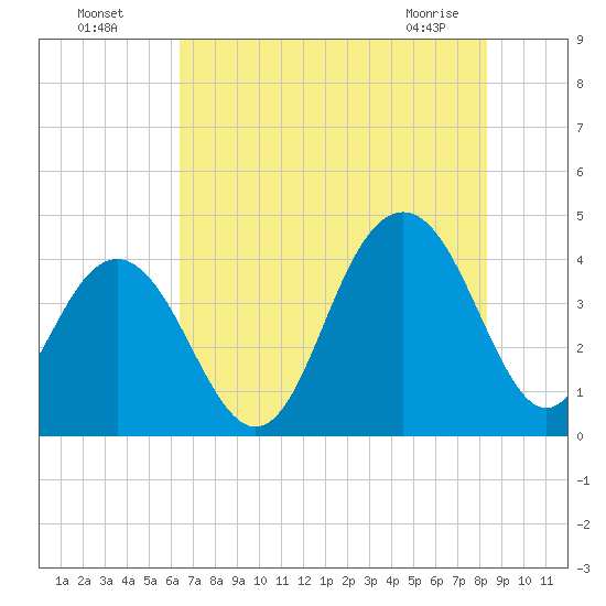 Winyah Bay Entrance tide chart for Friday, July 28, 2023