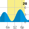 Winyah Bay Entrance tide chart for Friday, July 28, 2023