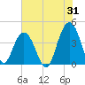 Winyah Bay Entrance tide chart for Monday, July 31, 2023