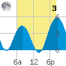 Winyah Bay Entrance tide chart for Monday, July 3, 2023