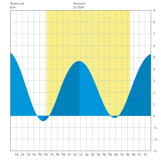 Winyah Bay Entrance tide chart for Friday, July 7, 2023