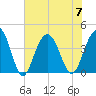 Winyah Bay Entrance tide chart for Friday, July 7, 2023