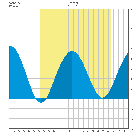 Winyah Bay Entrance tide chart for Saturday, July 8, 2023