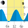Winyah Bay Entrance tide chart for Sunday, July 9, 2023