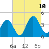 Winyah Bay Entrance tide chart for Thursday, August 10, 2023