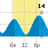 Winyah Bay Entrance tide chart for Monday, August 14, 2023