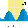 Winyah Bay Entrance tide chart for Tuesday, August 15, 2023
