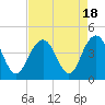 Winyah Bay Entrance tide chart for Friday, August 18, 2023