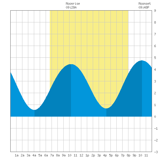 Winyah Bay Entrance tide chart for Saturday, August 19, 2023