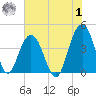 Winyah Bay Entrance tide chart for Tuesday, August 1, 2023