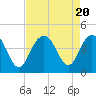 Winyah Bay Entrance tide chart for Sunday, August 20, 2023