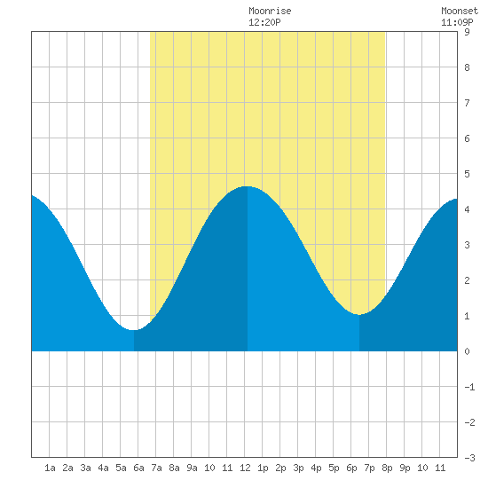 Winyah Bay Entrance tide chart for Tuesday, August 22, 2023
