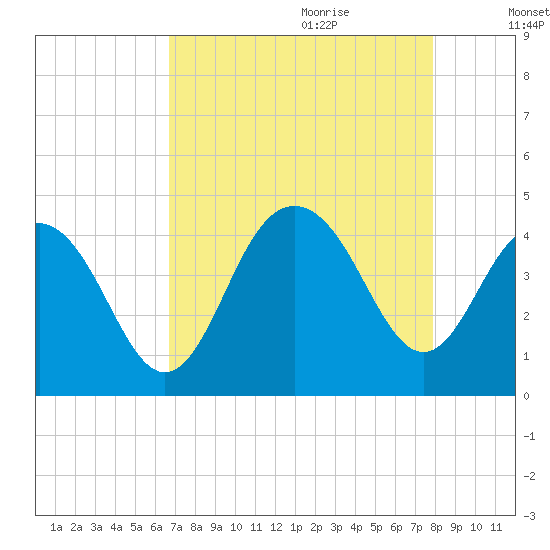 Winyah Bay Entrance tide chart for Wednesday, August 23, 2023
