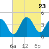 Winyah Bay Entrance tide chart for Wednesday, August 23, 2023