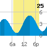 Winyah Bay Entrance tide chart for Friday, August 25, 2023
