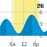 Winyah Bay Entrance tide chart for Saturday, August 26, 2023