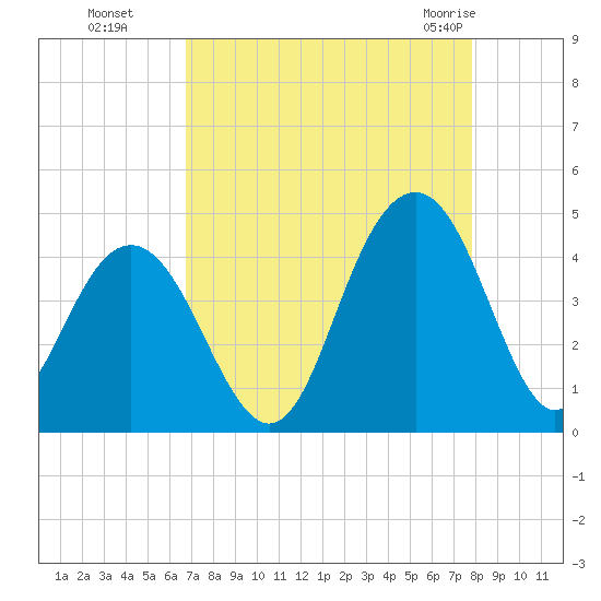 Winyah Bay Entrance tide chart for Sunday, August 27, 2023