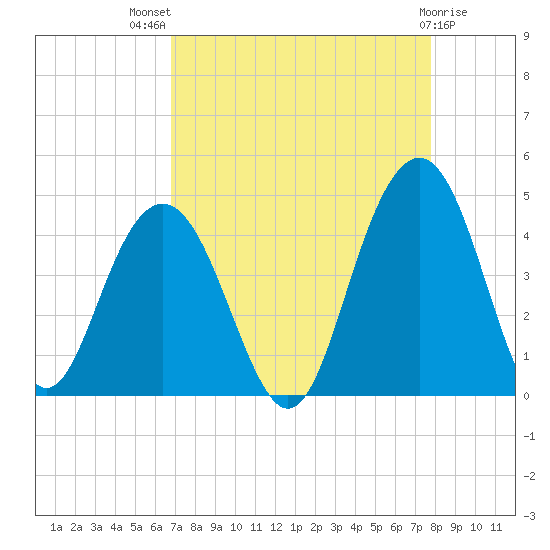 Winyah Bay Entrance tide chart for Tuesday, August 29, 2023