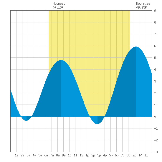 Winyah Bay Entrance tide chart for Wednesday, August 2, 2023