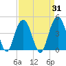 Winyah Bay Entrance tide chart for Thursday, August 31, 2023