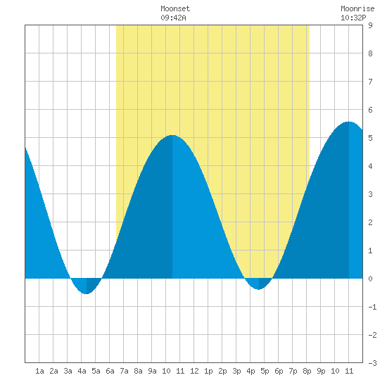 Winyah Bay Entrance tide chart for Friday, August 4, 2023