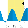 Winyah Bay Entrance tide chart for Friday, August 4, 2023