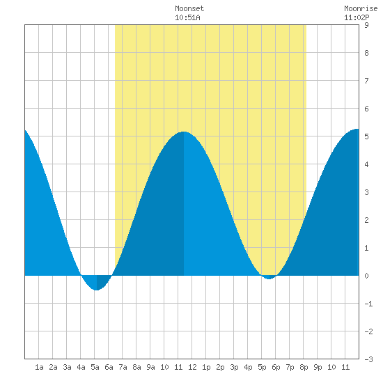 Winyah Bay Entrance tide chart for Saturday, August 5, 2023