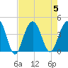 Winyah Bay Entrance tide chart for Saturday, August 5, 2023