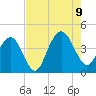 Winyah Bay Entrance tide chart for Wednesday, August 9, 2023
