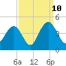 Winyah Bay Entrance tide chart for Sunday, September 10, 2023