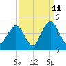 Winyah Bay Entrance tide chart for Monday, September 11, 2023