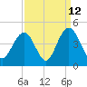 Winyah Bay Entrance tide chart for Tuesday, September 12, 2023