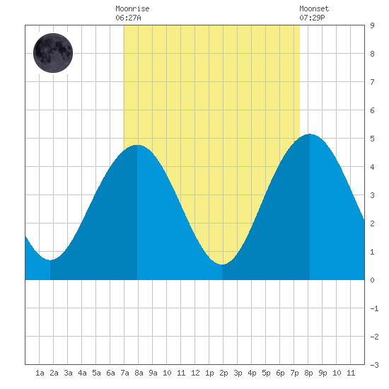 Winyah Bay Entrance tide chart for Thursday, September 14, 2023