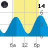 Winyah Bay Entrance tide chart for Thursday, September 14, 2023