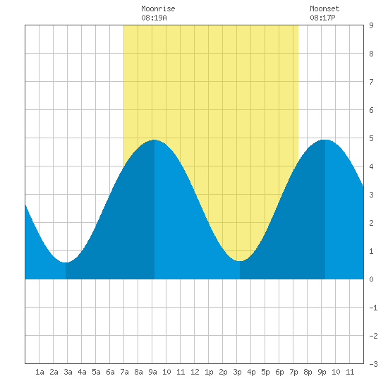 Winyah Bay Entrance tide chart for Saturday, September 16, 2023