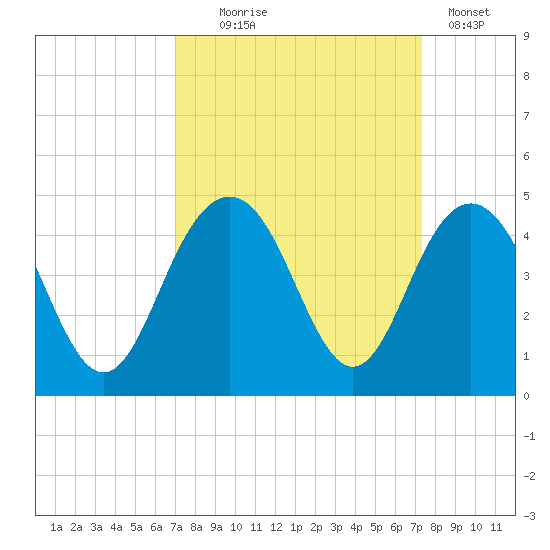 Winyah Bay Entrance tide chart for Sunday, September 17, 2023