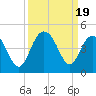 Winyah Bay Entrance tide chart for Tuesday, September 19, 2023