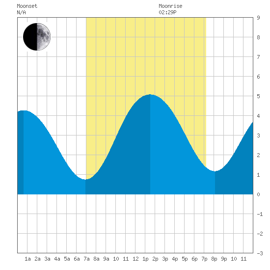 Winyah Bay Entrance tide chart for Friday, September 22, 2023
