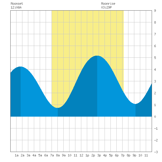 Winyah Bay Entrance tide chart for Saturday, September 23, 2023