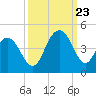 Winyah Bay Entrance tide chart for Saturday, September 23, 2023