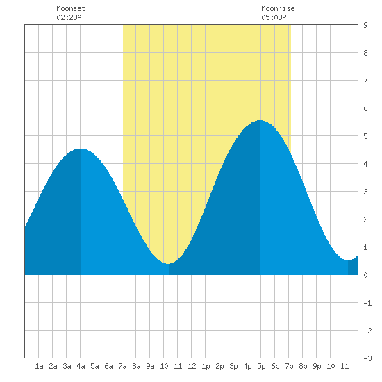 Winyah Bay Entrance tide chart for Monday, September 25, 2023