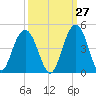 Winyah Bay Entrance tide chart for Wednesday, September 27, 2023