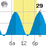 Winyah Bay Entrance tide chart for Friday, September 29, 2023