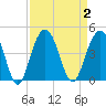 Winyah Bay Entrance tide chart for Saturday, September 2, 2023
