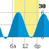 Winyah Bay Entrance tide chart for Saturday, September 30, 2023
