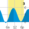 Winyah Bay Entrance tide chart for Sunday, September 3, 2023