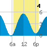 Winyah Bay Entrance tide chart for Monday, September 4, 2023