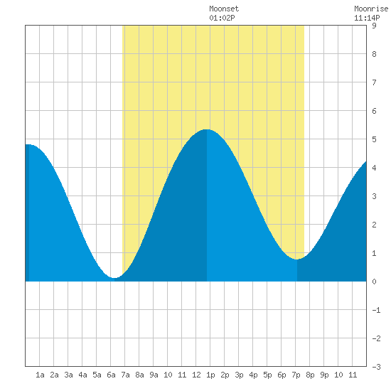 Winyah Bay Entrance tide chart for Tuesday, September 5, 2023